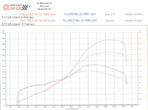 Wykres Nissan 200 SX